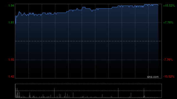 股票配资亲身经历 金融壹账通现涨近12% 获控股股东中国平安每股2.068港元提私有化